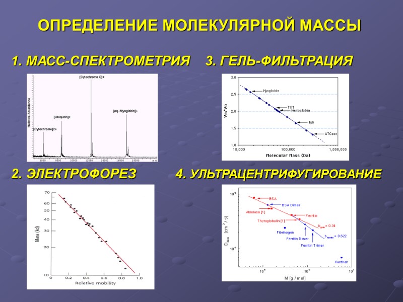 ОПРЕДЕЛЕНИЕ МОЛЕКУЛЯРНОЙ МАССЫ МАСС-СПЕКТРОМЕТРИЯ       ЭЛЕКТРОФОРЕЗ   